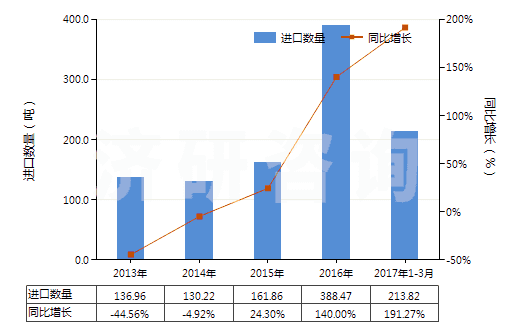 2013-2017年3月中國其他鉻酸鹽及重鉻酸鹽、過鉻酸鹽(HS28415000)進口量及增速統(tǒng)計